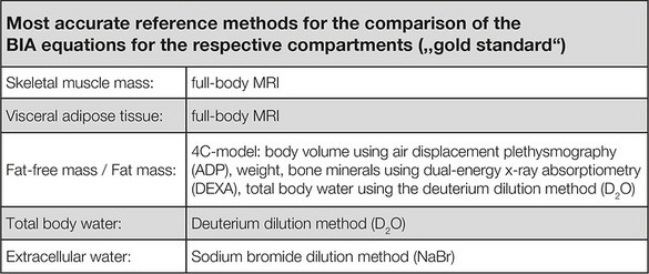 Bioelectrical impedance analysis (BIA) vs. reference methods in